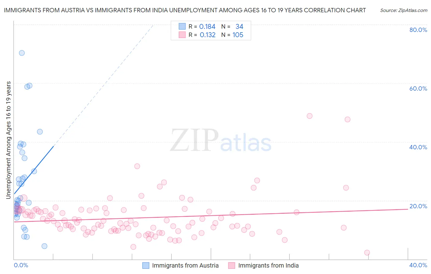Immigrants from Austria vs Immigrants from India Unemployment Among Ages 16 to 19 years