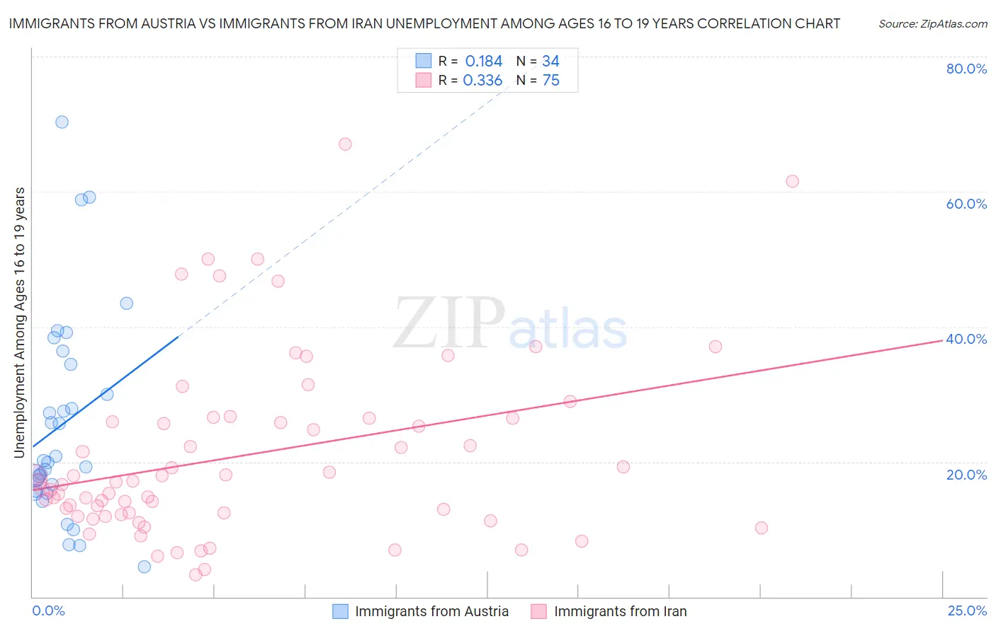 Immigrants from Austria vs Immigrants from Iran Unemployment Among Ages 16 to 19 years