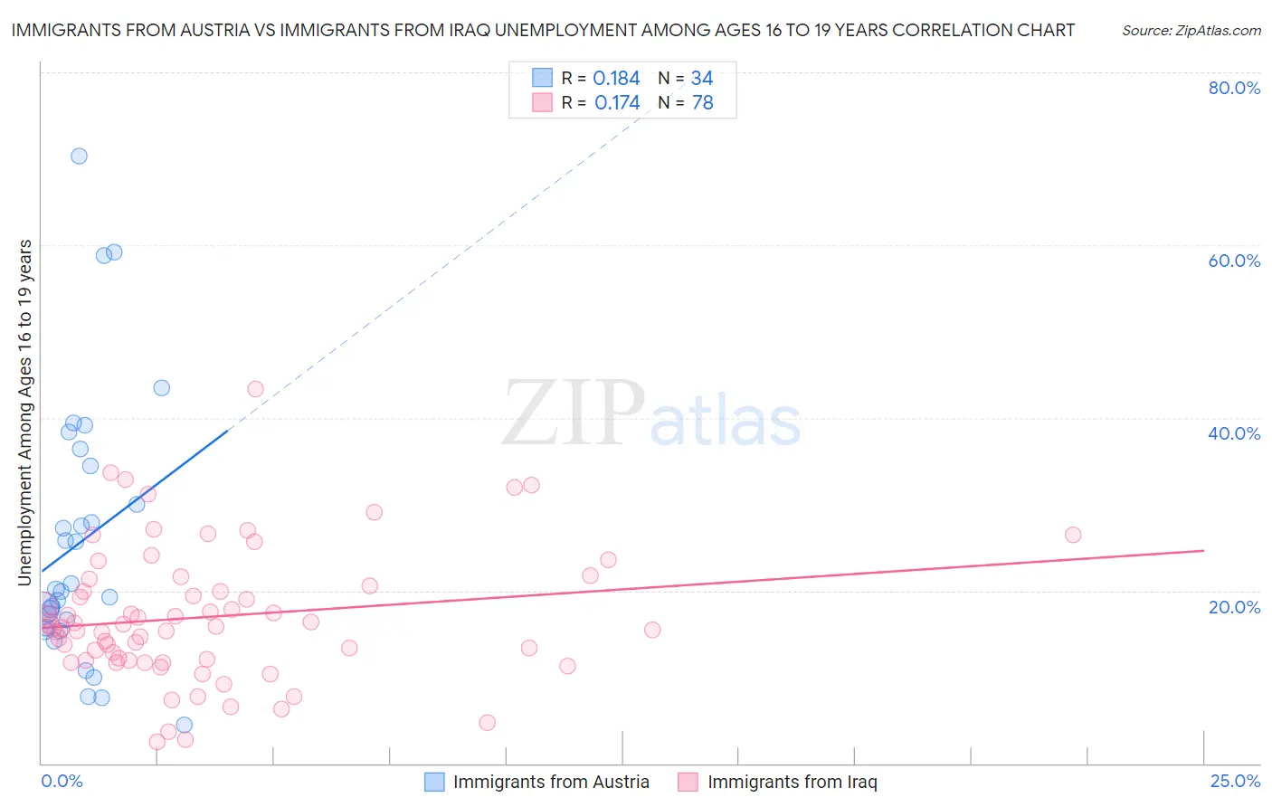 Immigrants from Austria vs Immigrants from Iraq Unemployment Among Ages 16 to 19 years