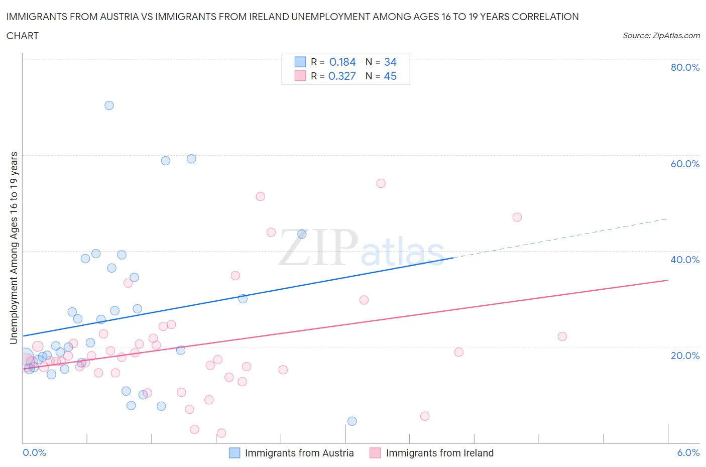 Immigrants from Austria vs Immigrants from Ireland Unemployment Among Ages 16 to 19 years