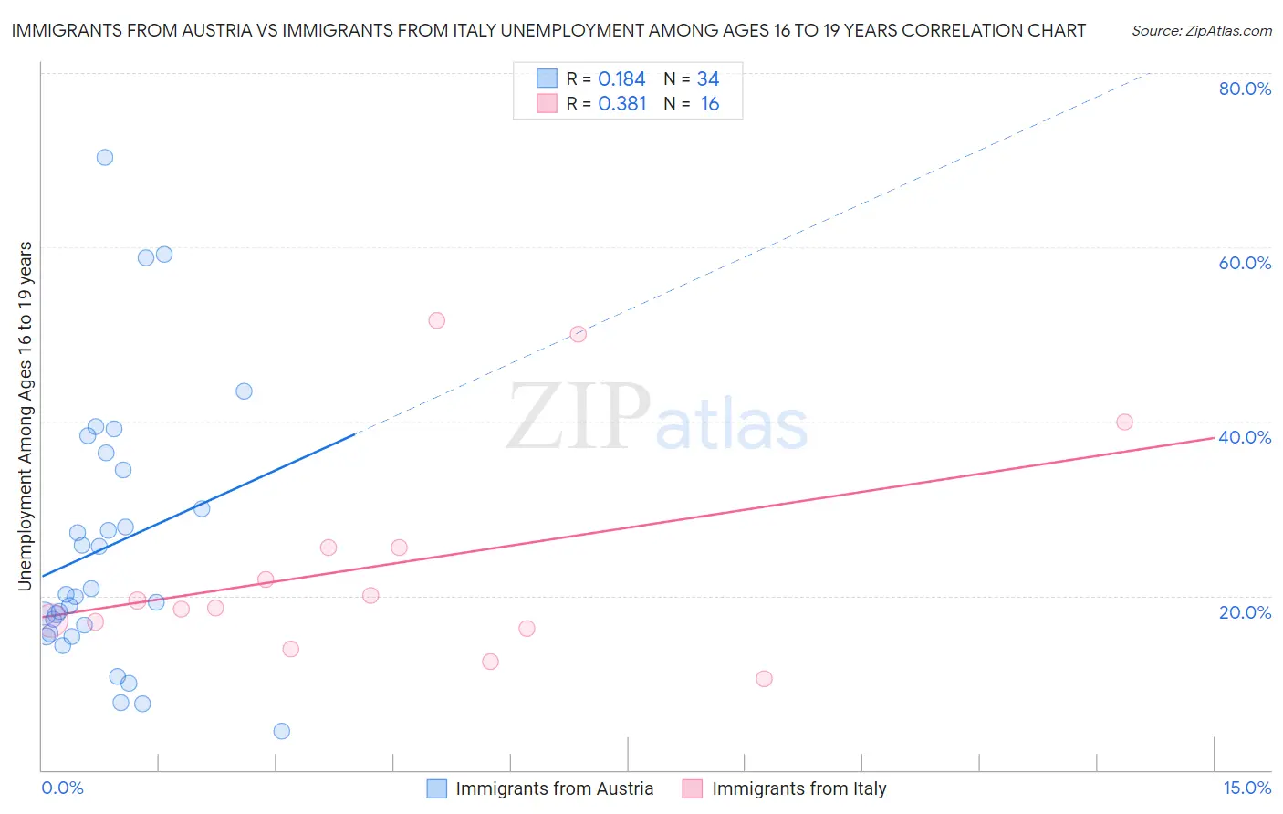 Immigrants from Austria vs Immigrants from Italy Unemployment Among Ages 16 to 19 years