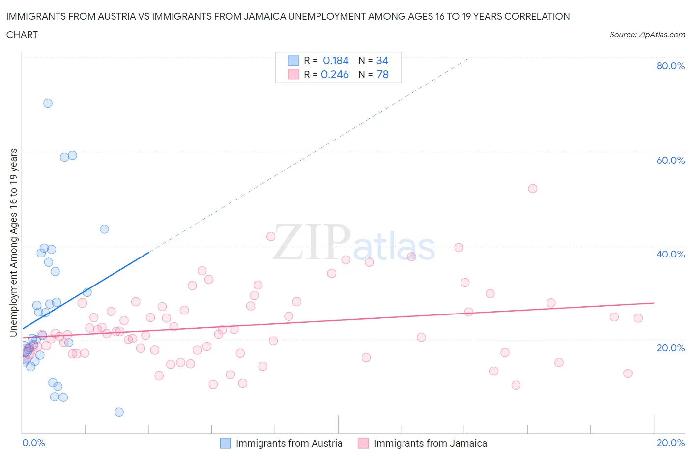 Immigrants from Austria vs Immigrants from Jamaica Unemployment Among Ages 16 to 19 years