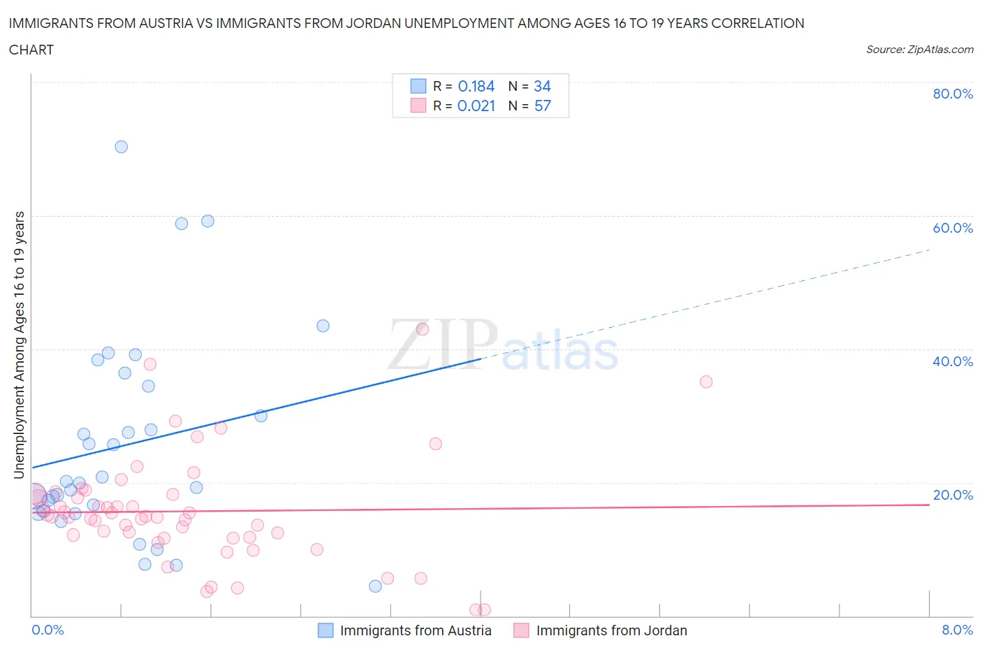 Immigrants from Austria vs Immigrants from Jordan Unemployment Among Ages 16 to 19 years