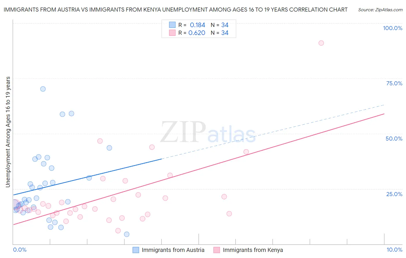 Immigrants from Austria vs Immigrants from Kenya Unemployment Among Ages 16 to 19 years