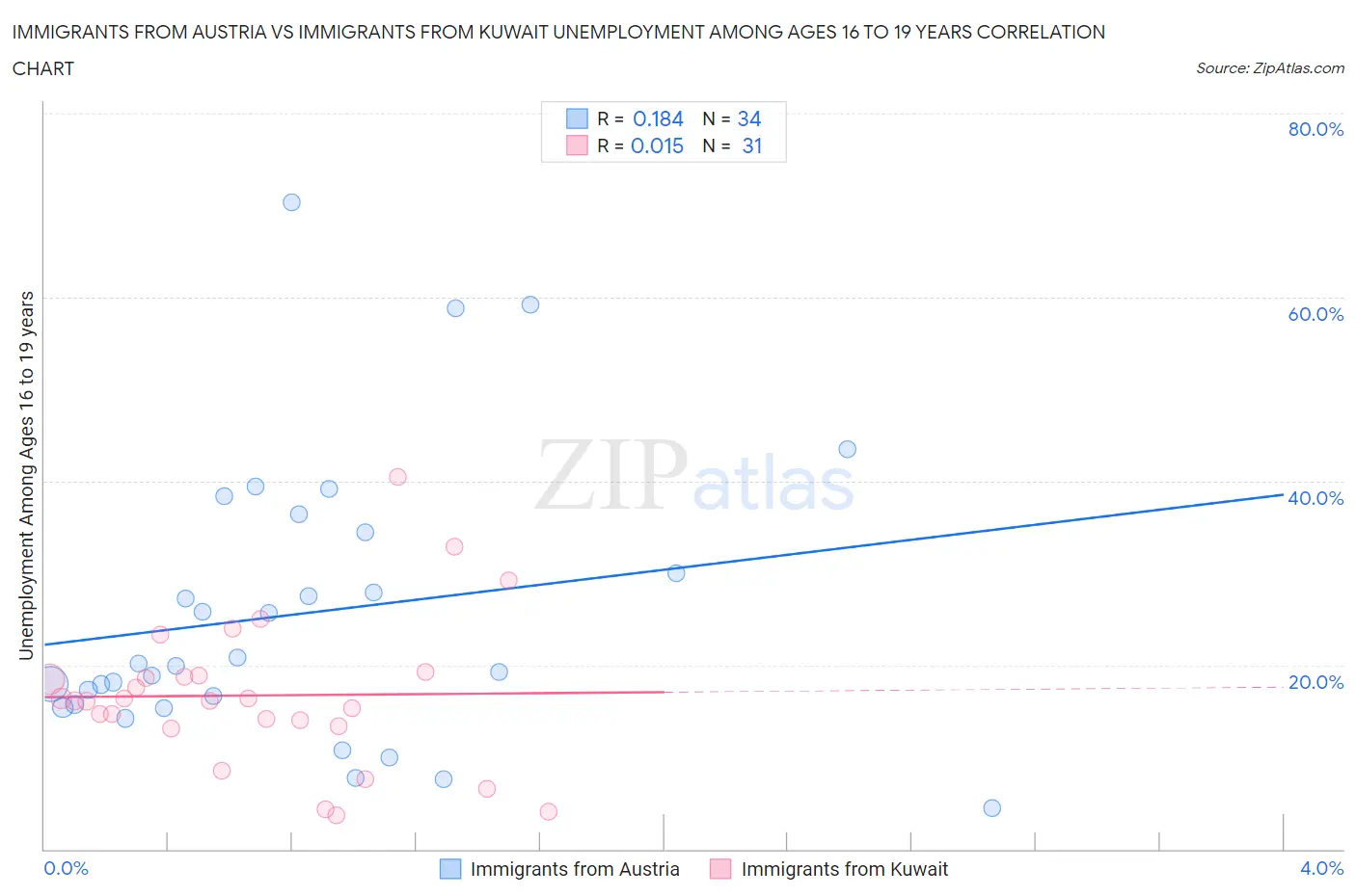 Immigrants from Austria vs Immigrants from Kuwait Unemployment Among Ages 16 to 19 years