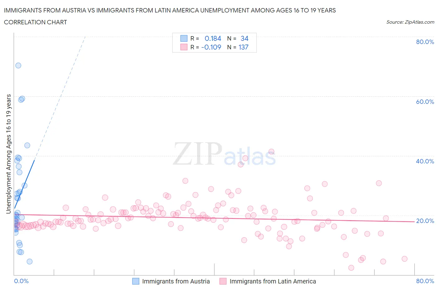 Immigrants from Austria vs Immigrants from Latin America Unemployment Among Ages 16 to 19 years