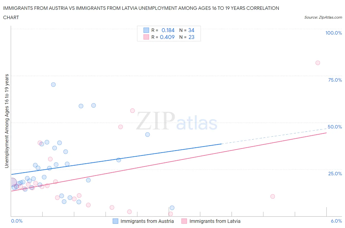 Immigrants from Austria vs Immigrants from Latvia Unemployment Among Ages 16 to 19 years