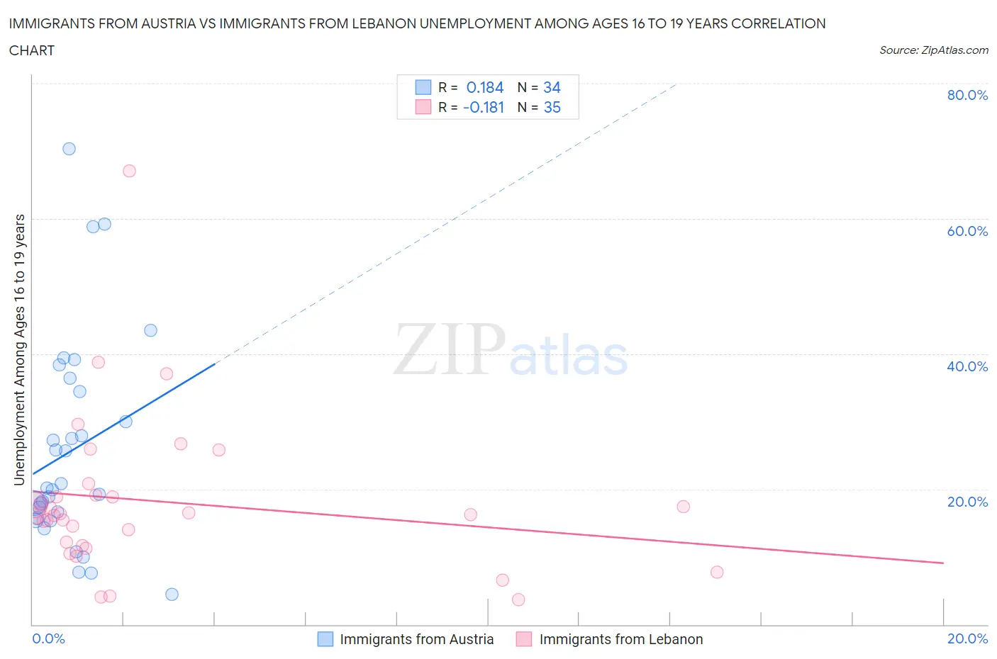 Immigrants from Austria vs Immigrants from Lebanon Unemployment Among Ages 16 to 19 years