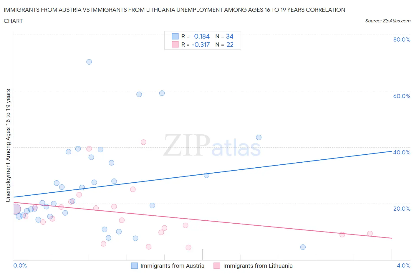 Immigrants from Austria vs Immigrants from Lithuania Unemployment Among Ages 16 to 19 years