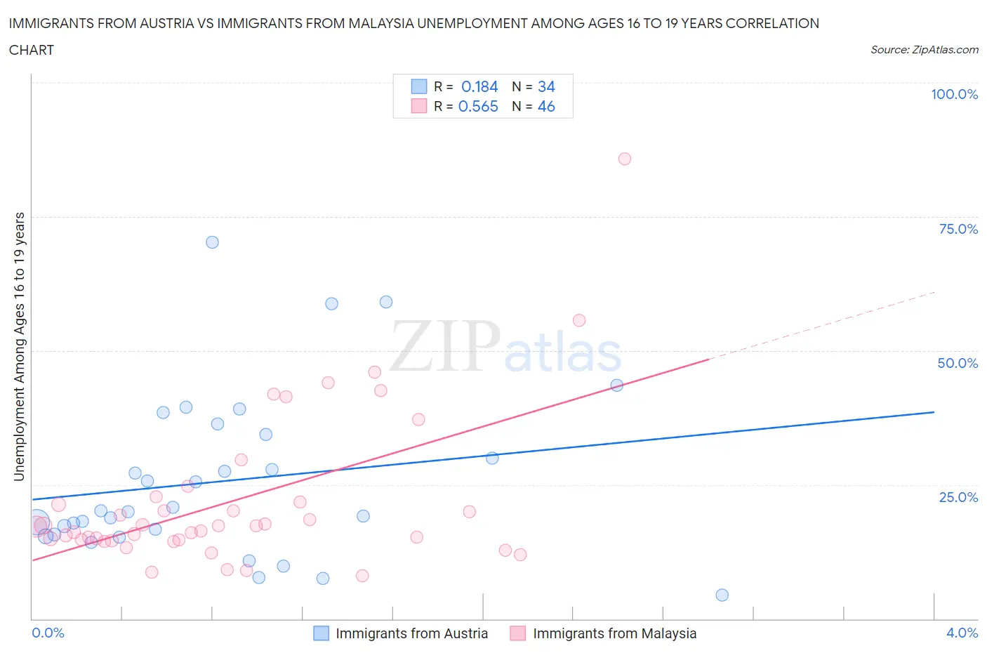 Immigrants from Austria vs Immigrants from Malaysia Unemployment Among Ages 16 to 19 years