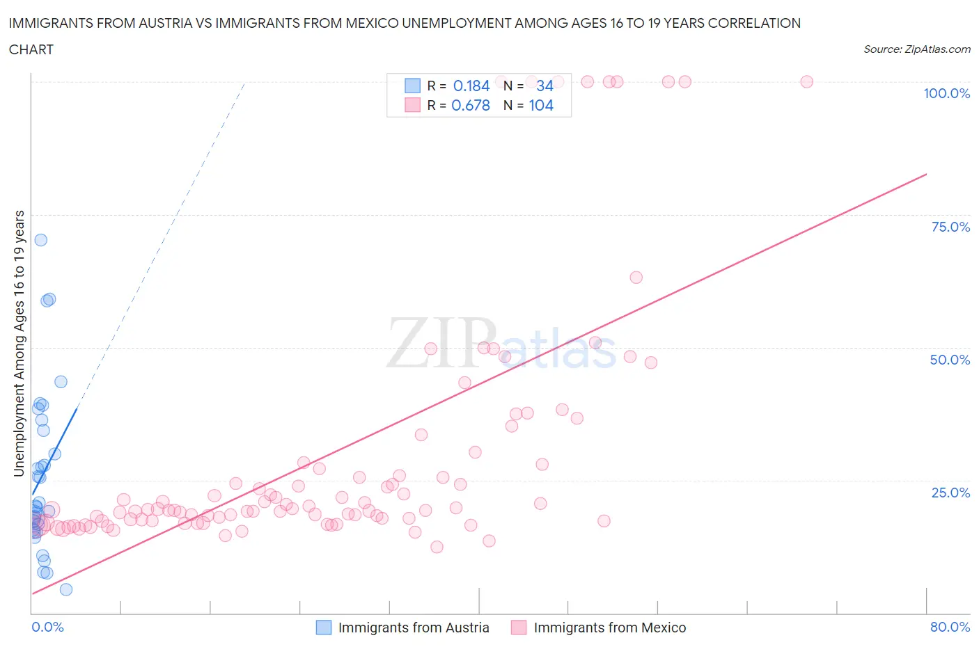 Immigrants from Austria vs Immigrants from Mexico Unemployment Among Ages 16 to 19 years