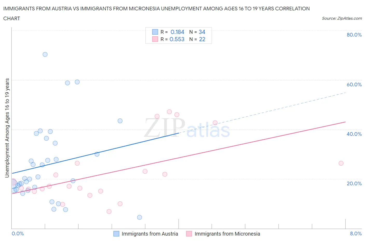 Immigrants from Austria vs Immigrants from Micronesia Unemployment Among Ages 16 to 19 years