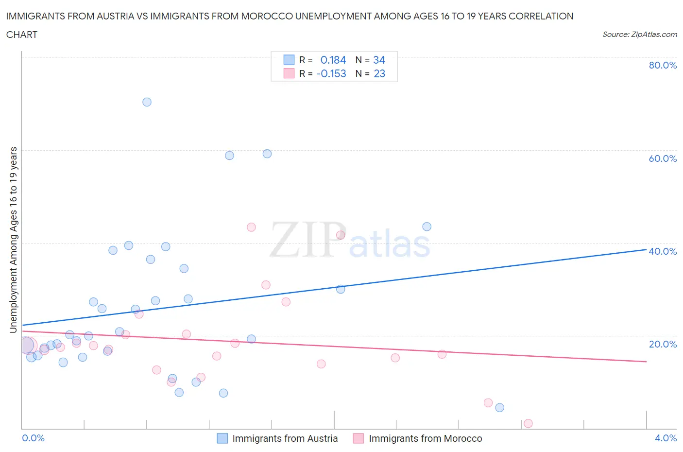 Immigrants from Austria vs Immigrants from Morocco Unemployment Among Ages 16 to 19 years