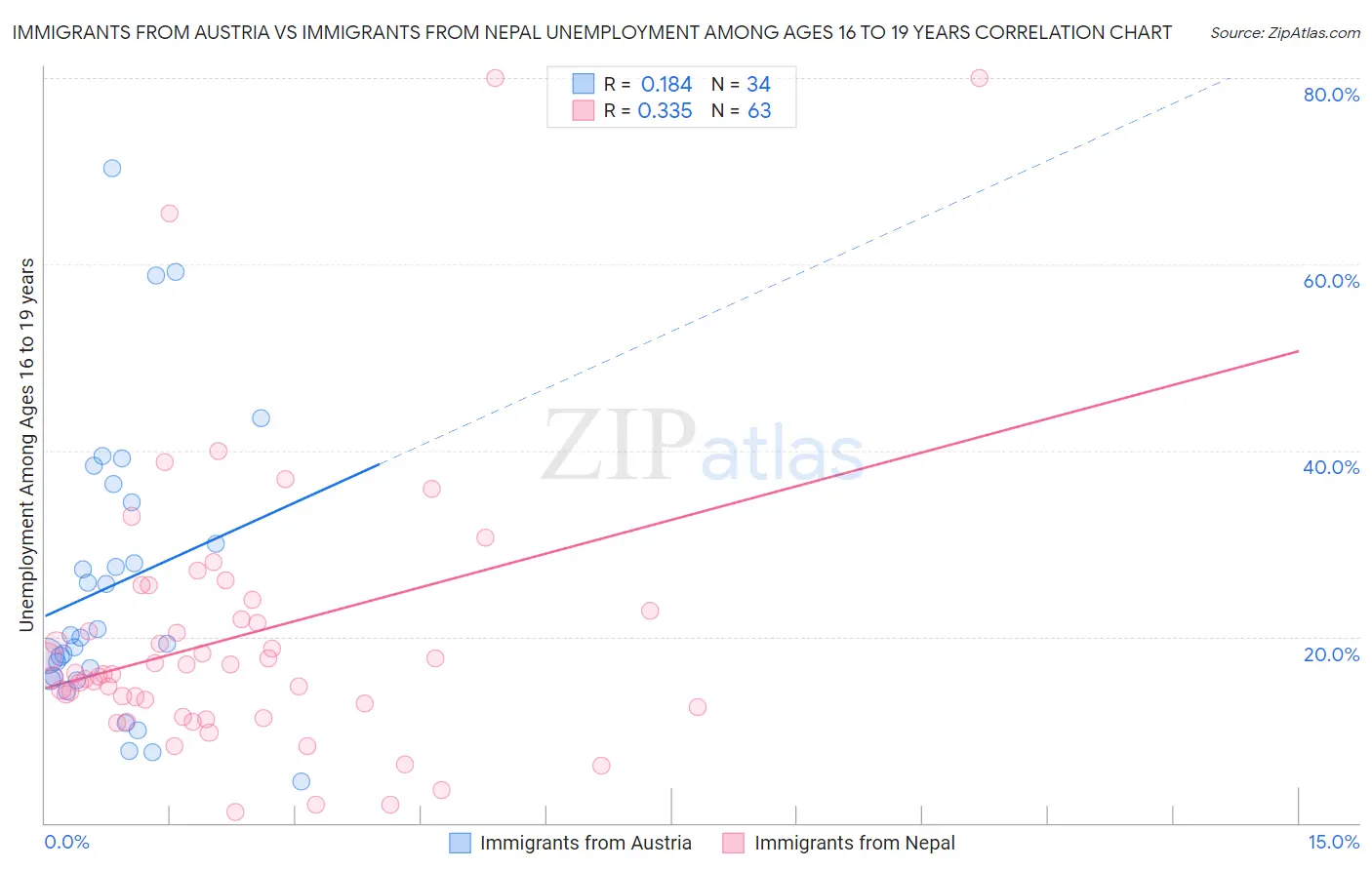Immigrants from Austria vs Immigrants from Nepal Unemployment Among Ages 16 to 19 years