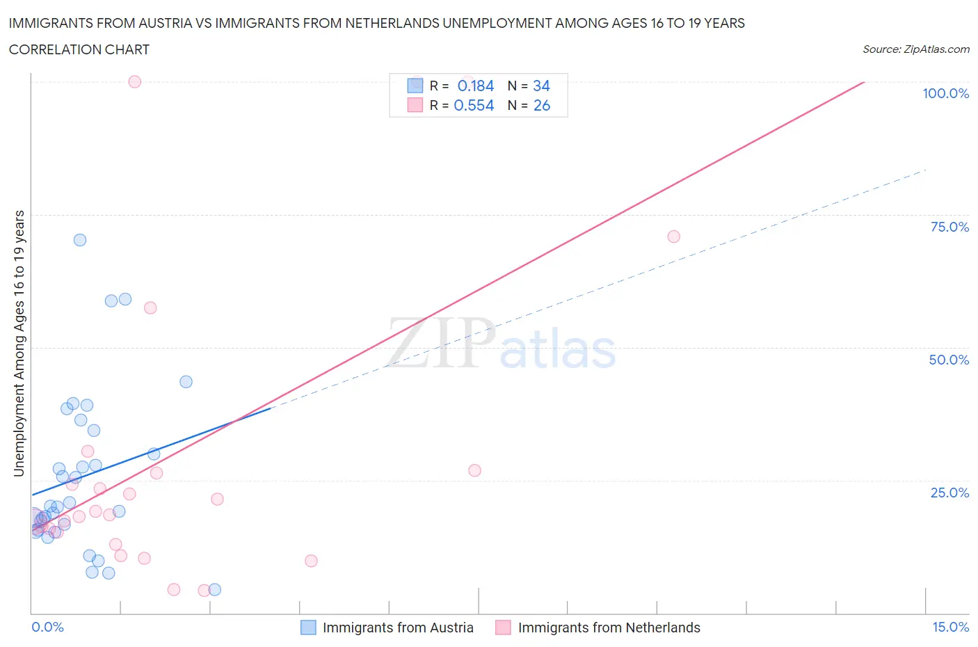 Immigrants from Austria vs Immigrants from Netherlands Unemployment Among Ages 16 to 19 years