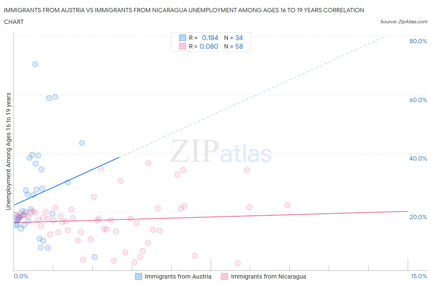 Immigrants from Austria vs Immigrants from Nicaragua Unemployment Among Ages 16 to 19 years