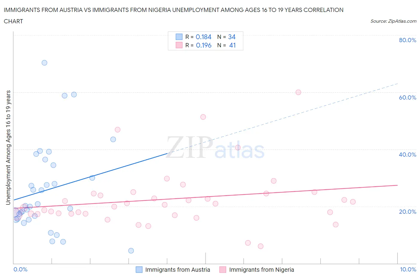 Immigrants from Austria vs Immigrants from Nigeria Unemployment Among Ages 16 to 19 years