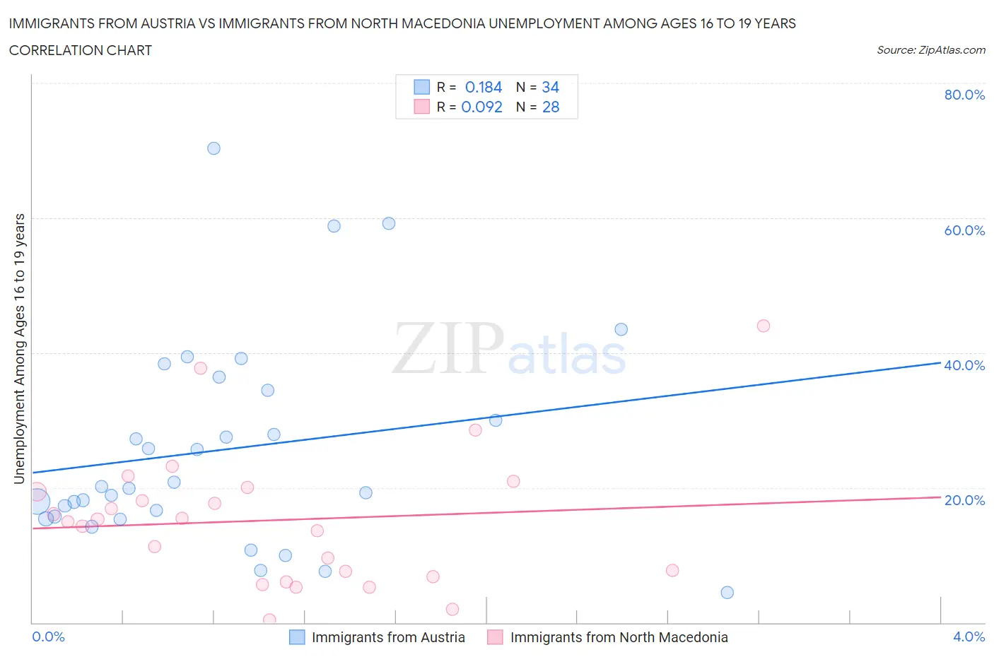 Immigrants from Austria vs Immigrants from North Macedonia Unemployment Among Ages 16 to 19 years