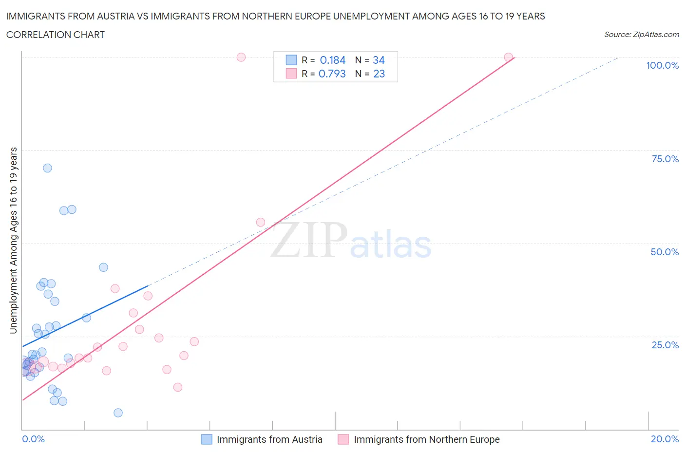 Immigrants from Austria vs Immigrants from Northern Europe Unemployment Among Ages 16 to 19 years