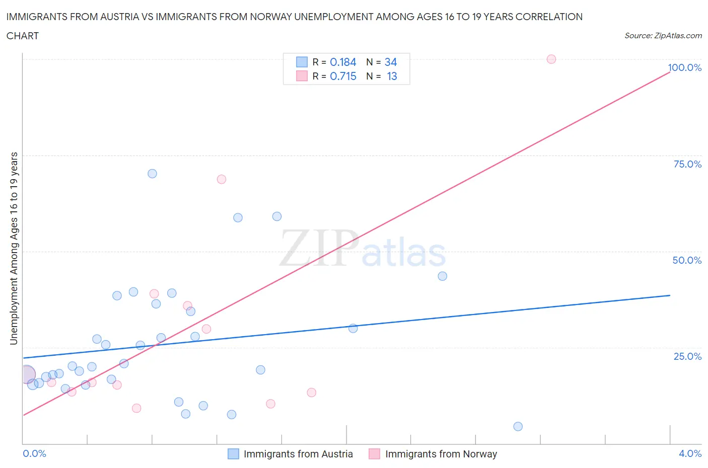 Immigrants from Austria vs Immigrants from Norway Unemployment Among Ages 16 to 19 years