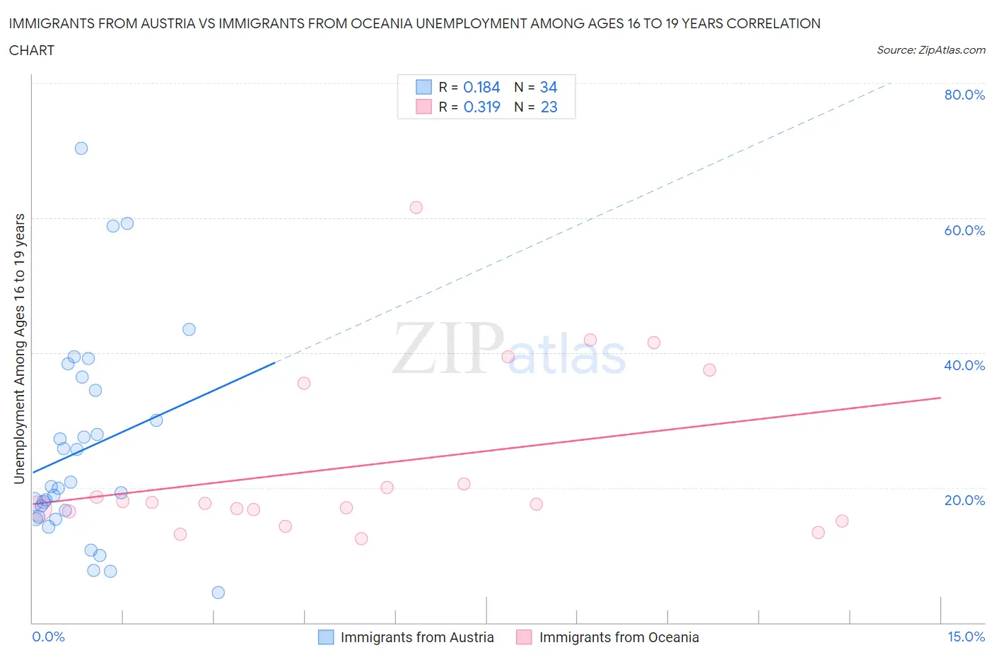 Immigrants from Austria vs Immigrants from Oceania Unemployment Among Ages 16 to 19 years