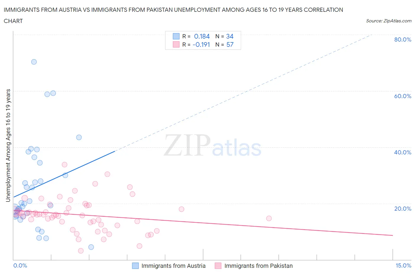 Immigrants from Austria vs Immigrants from Pakistan Unemployment Among Ages 16 to 19 years