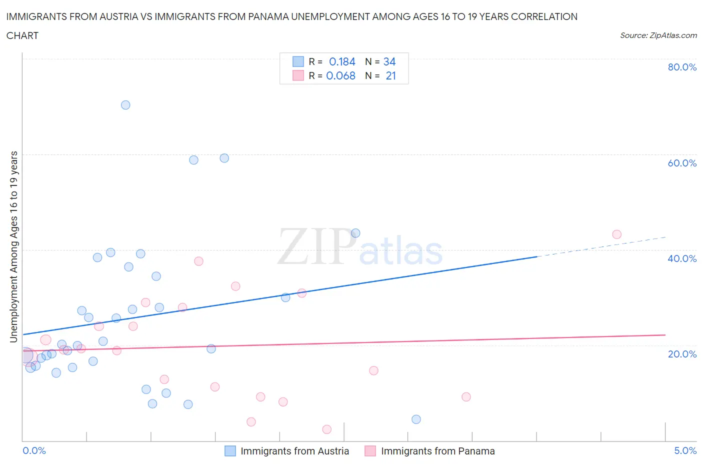 Immigrants from Austria vs Immigrants from Panama Unemployment Among Ages 16 to 19 years
