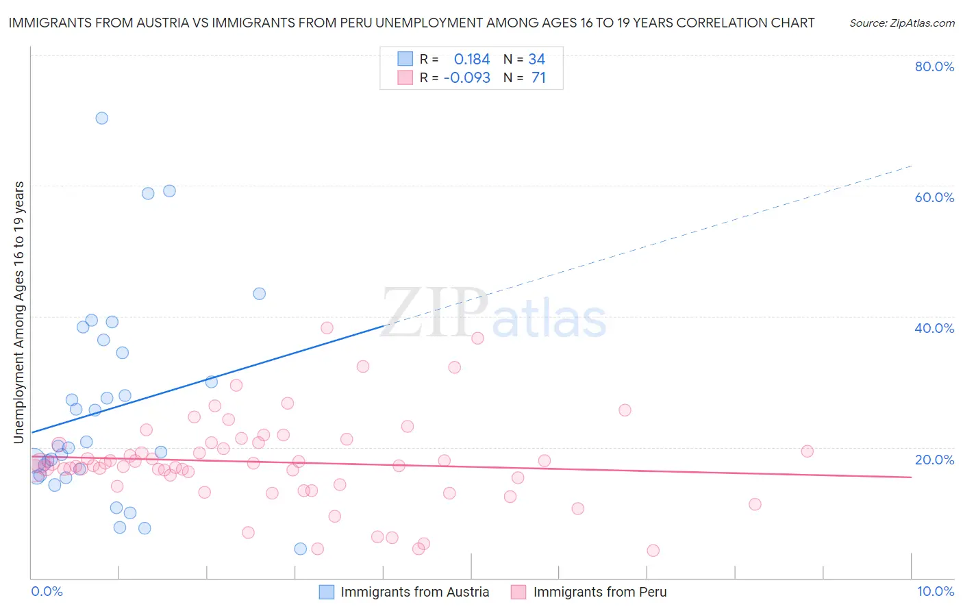 Immigrants from Austria vs Immigrants from Peru Unemployment Among Ages 16 to 19 years