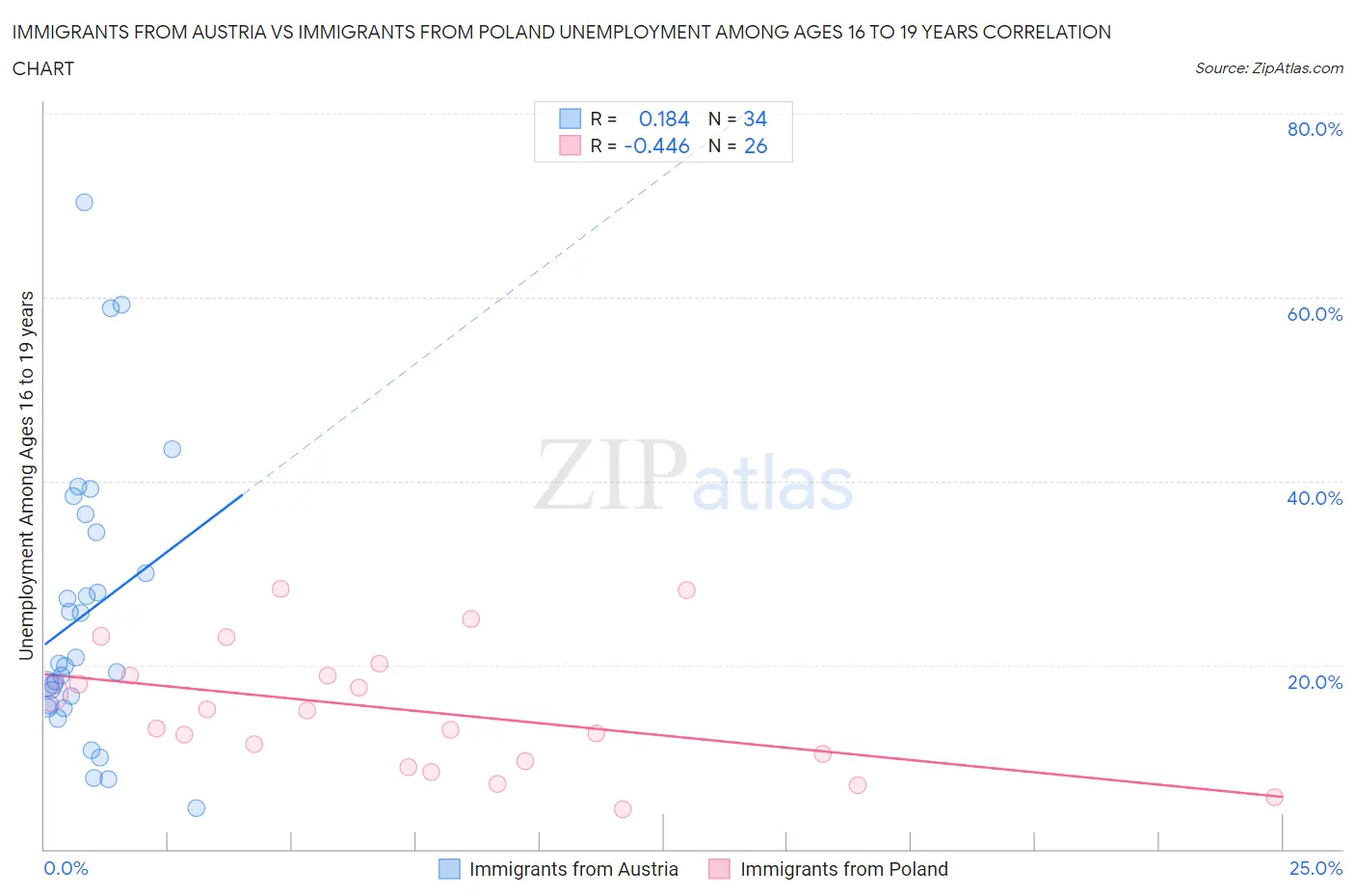 Immigrants from Austria vs Immigrants from Poland Unemployment Among Ages 16 to 19 years