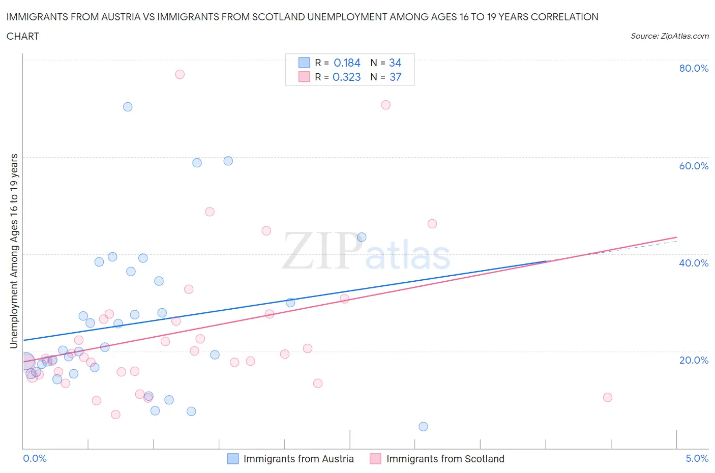 Immigrants from Austria vs Immigrants from Scotland Unemployment Among Ages 16 to 19 years