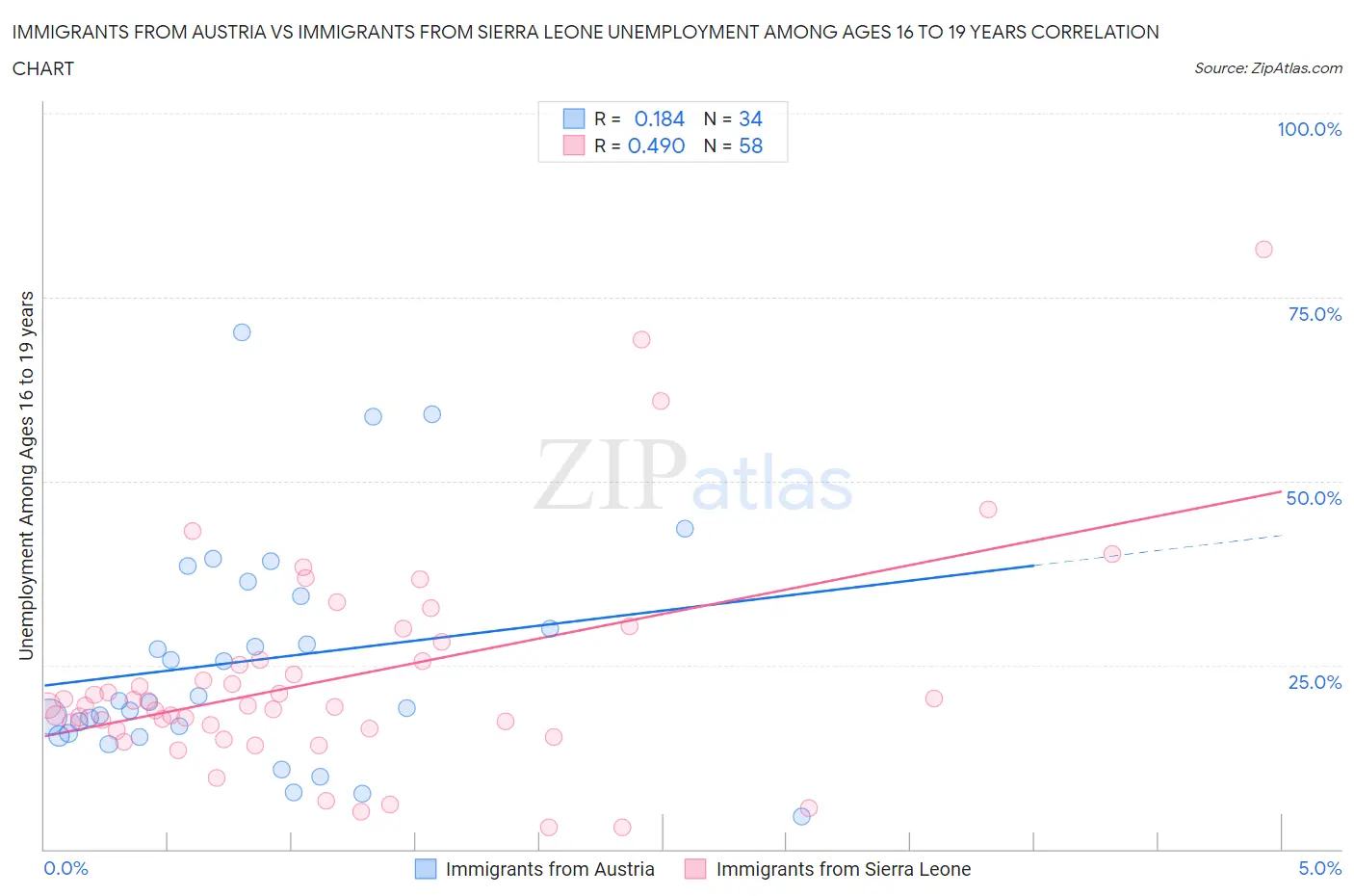 Immigrants from Austria vs Immigrants from Sierra Leone Unemployment Among Ages 16 to 19 years