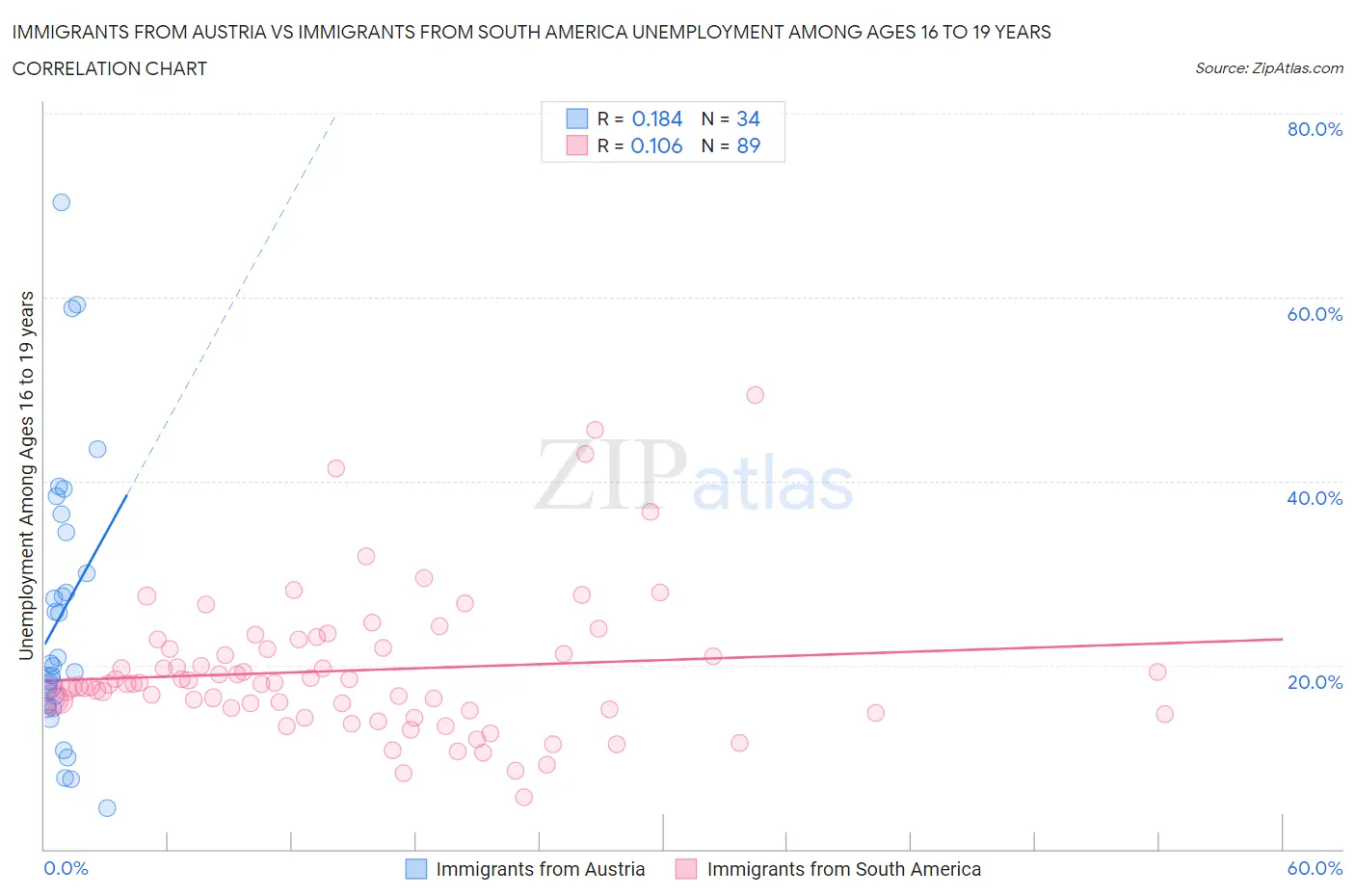 Immigrants from Austria vs Immigrants from South America Unemployment Among Ages 16 to 19 years
