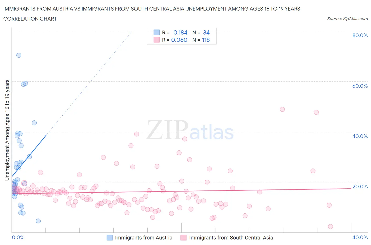 Immigrants from Austria vs Immigrants from South Central Asia Unemployment Among Ages 16 to 19 years