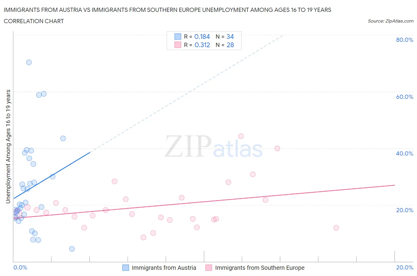 Immigrants from Austria vs Immigrants from Southern Europe Unemployment Among Ages 16 to 19 years