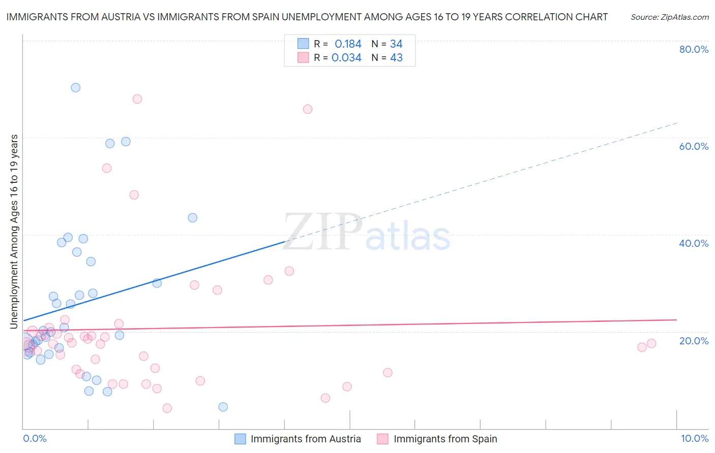 Immigrants from Austria vs Immigrants from Spain Unemployment Among Ages 16 to 19 years