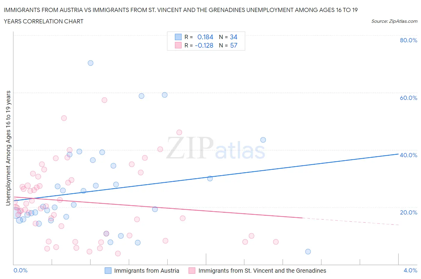 Immigrants from Austria vs Immigrants from St. Vincent and the Grenadines Unemployment Among Ages 16 to 19 years