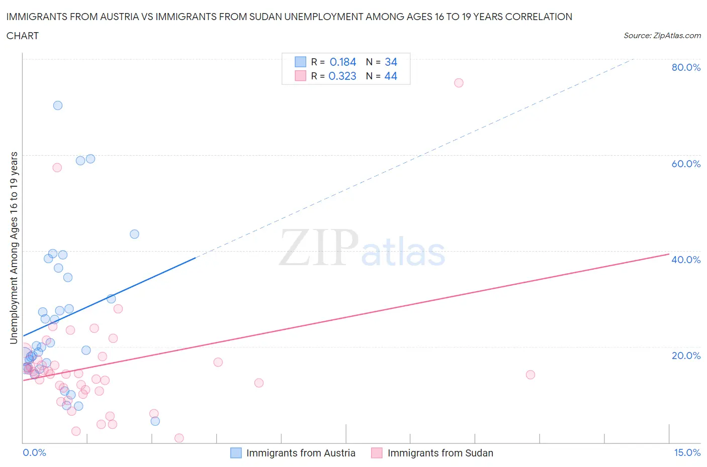 Immigrants from Austria vs Immigrants from Sudan Unemployment Among Ages 16 to 19 years