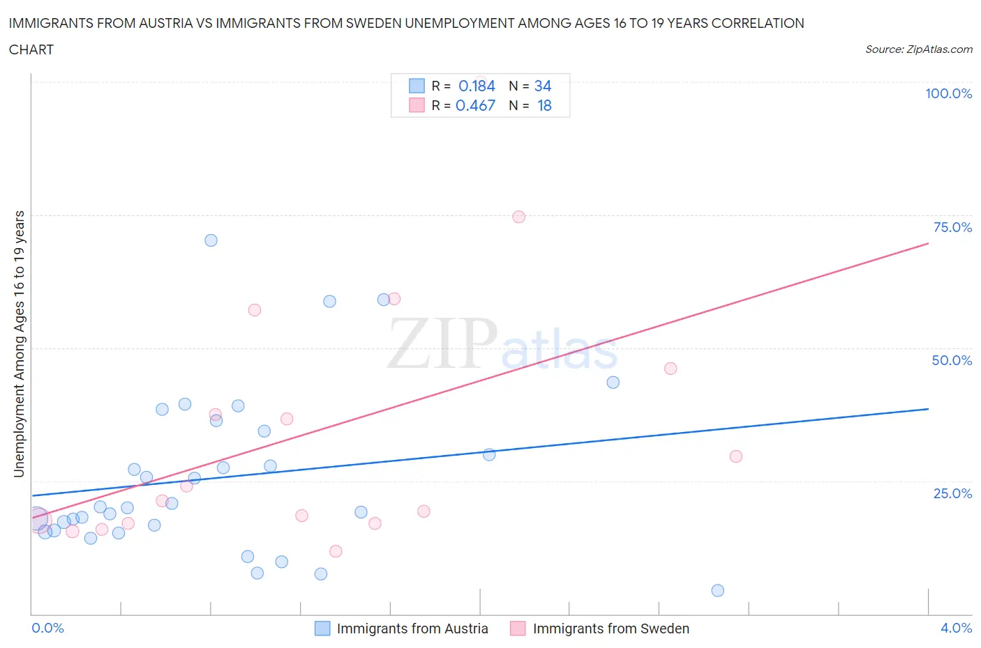 Immigrants from Austria vs Immigrants from Sweden Unemployment Among Ages 16 to 19 years