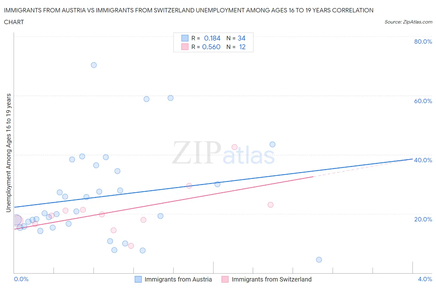 Immigrants from Austria vs Immigrants from Switzerland Unemployment Among Ages 16 to 19 years