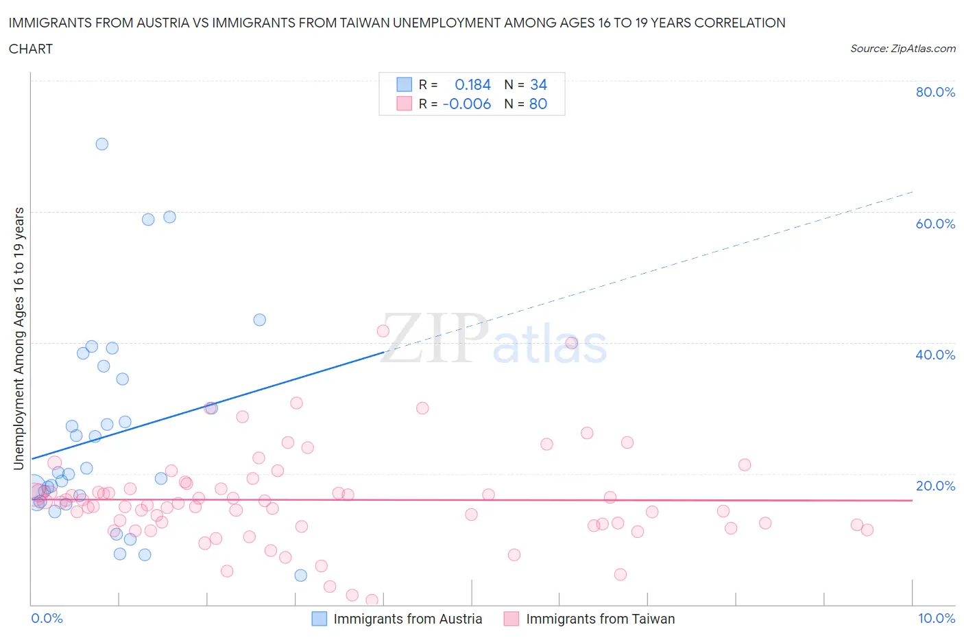 Immigrants from Austria vs Immigrants from Taiwan Unemployment Among Ages 16 to 19 years