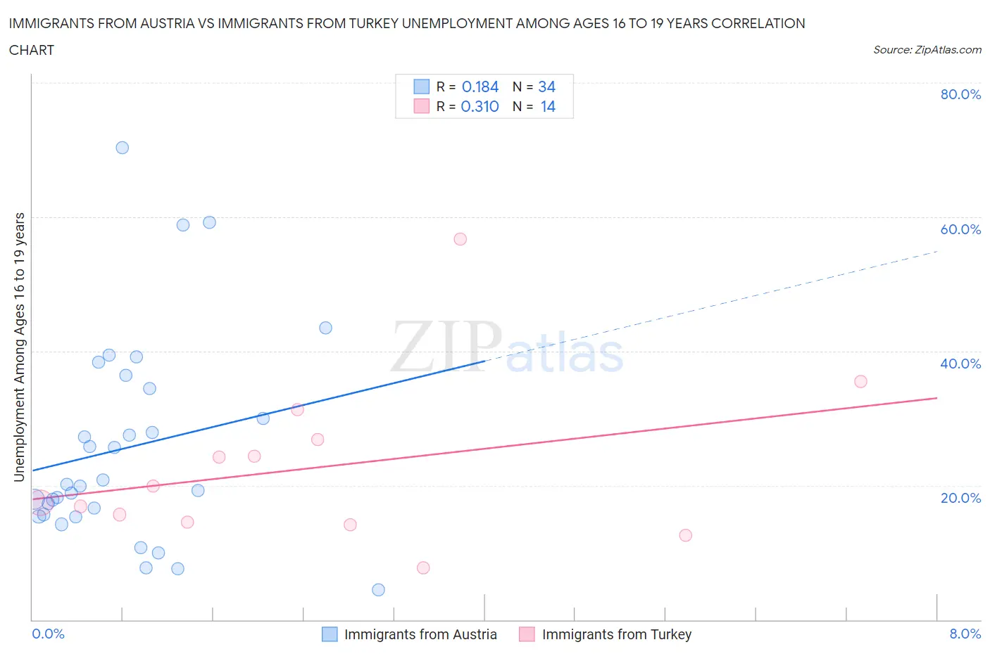 Immigrants from Austria vs Immigrants from Turkey Unemployment Among Ages 16 to 19 years