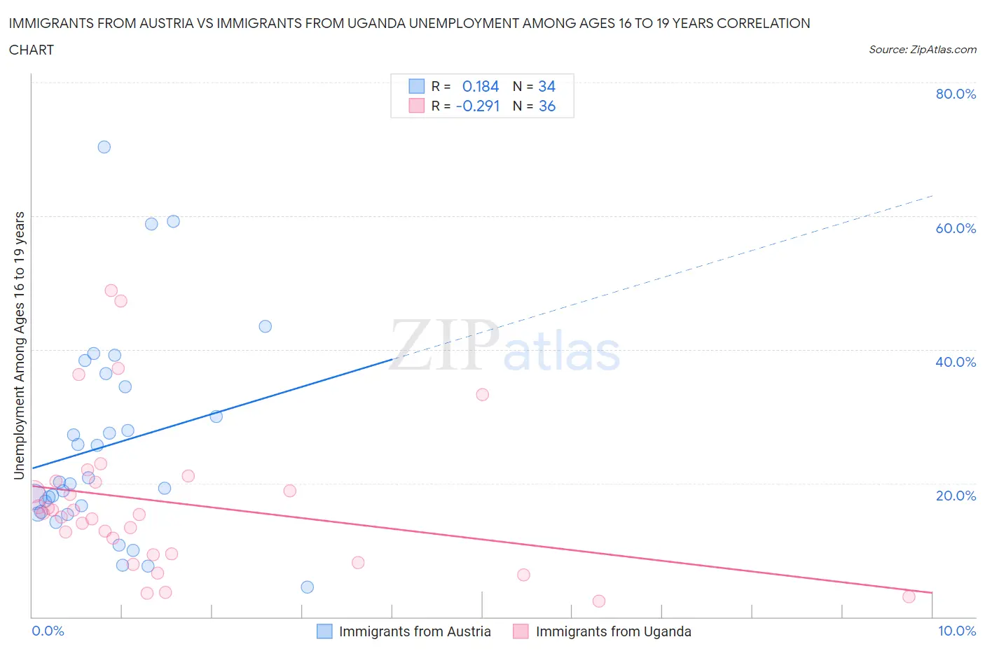 Immigrants from Austria vs Immigrants from Uganda Unemployment Among Ages 16 to 19 years