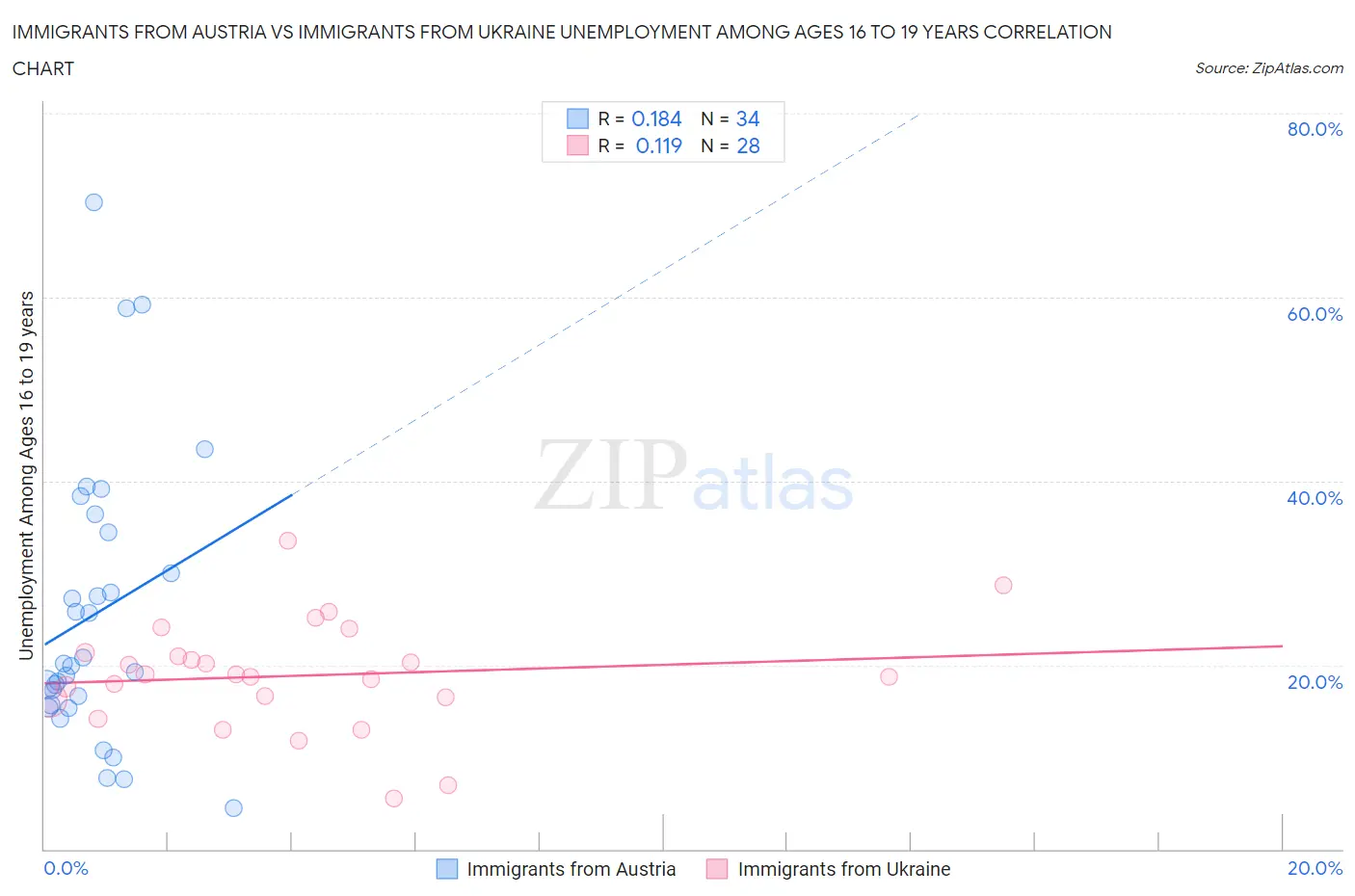 Immigrants from Austria vs Immigrants from Ukraine Unemployment Among Ages 16 to 19 years