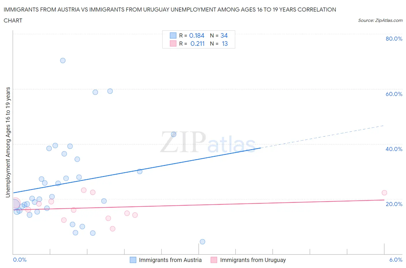 Immigrants from Austria vs Immigrants from Uruguay Unemployment Among Ages 16 to 19 years