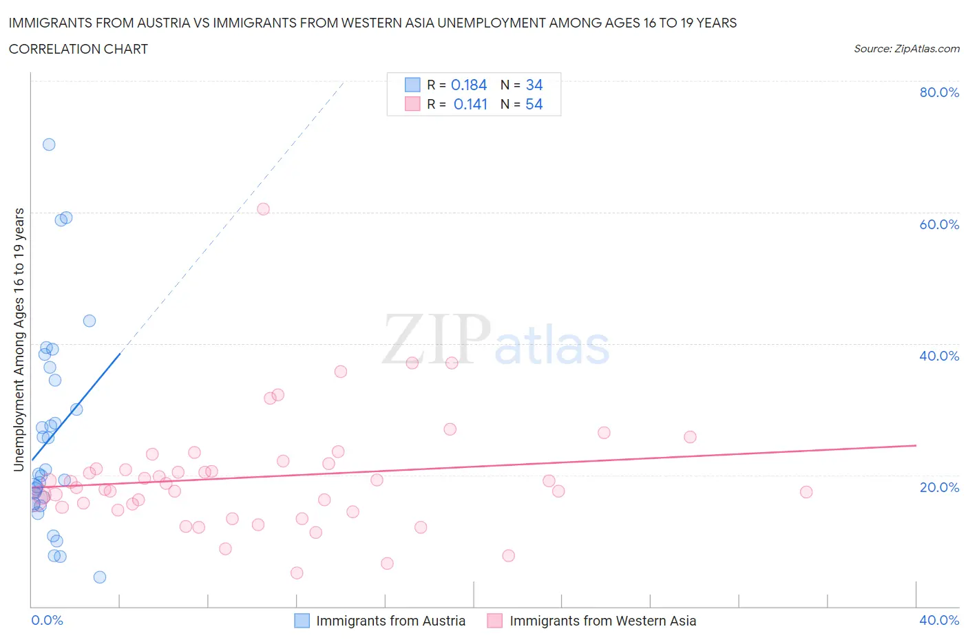 Immigrants from Austria vs Immigrants from Western Asia Unemployment Among Ages 16 to 19 years