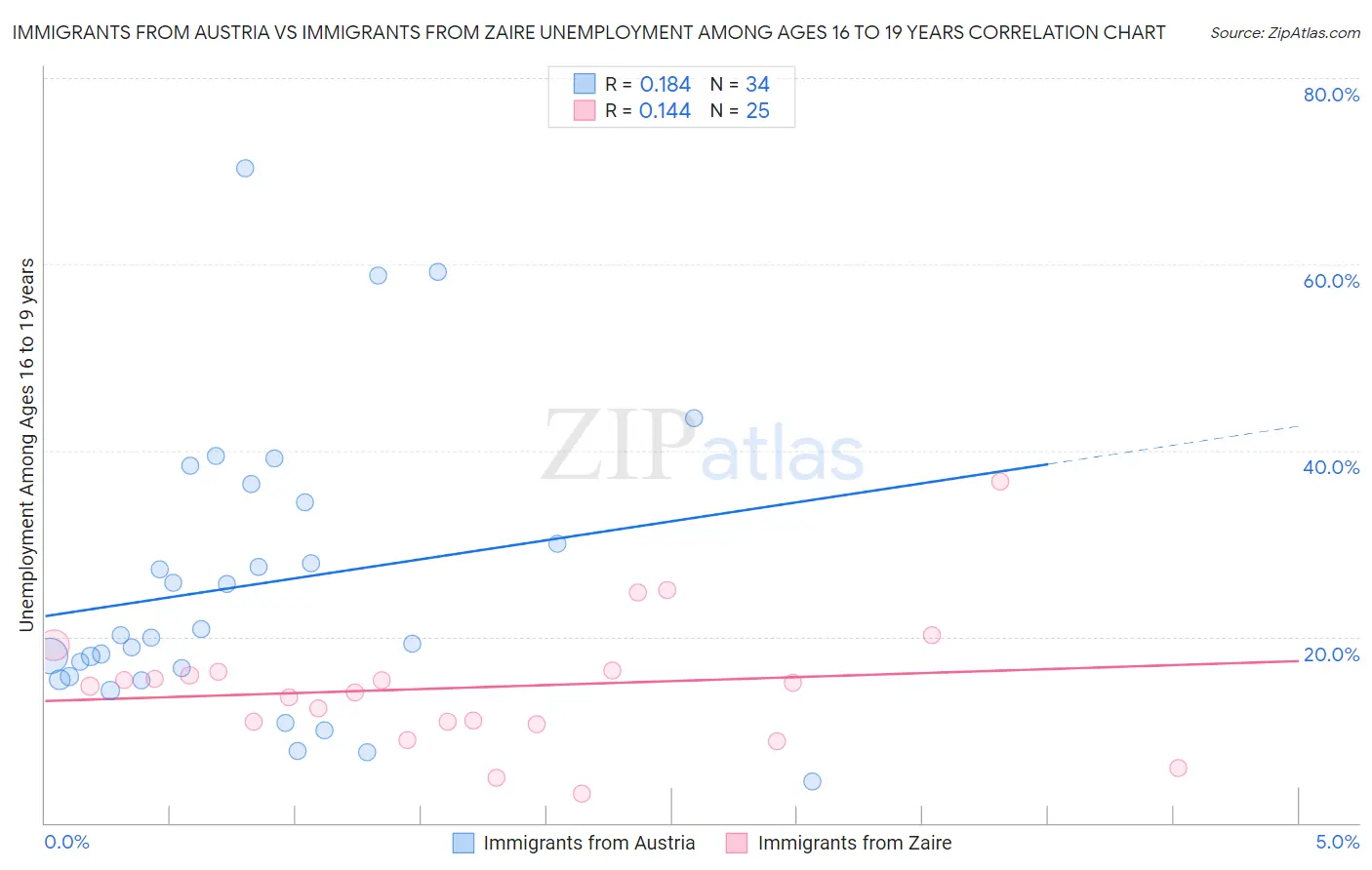 Immigrants from Austria vs Immigrants from Zaire Unemployment Among Ages 16 to 19 years