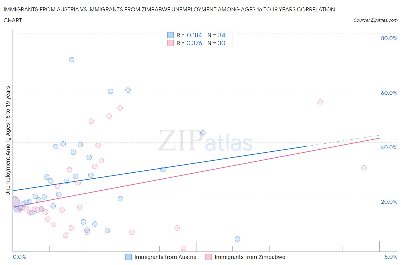 Immigrants from Austria vs Immigrants from Zimbabwe Unemployment Among Ages 16 to 19 years