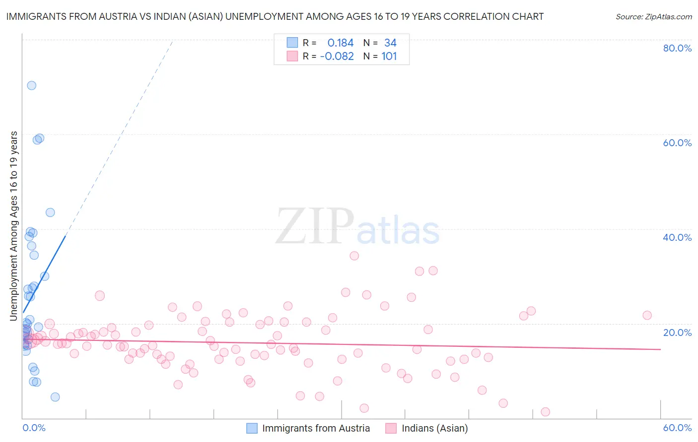 Immigrants from Austria vs Indian (Asian) Unemployment Among Ages 16 to 19 years