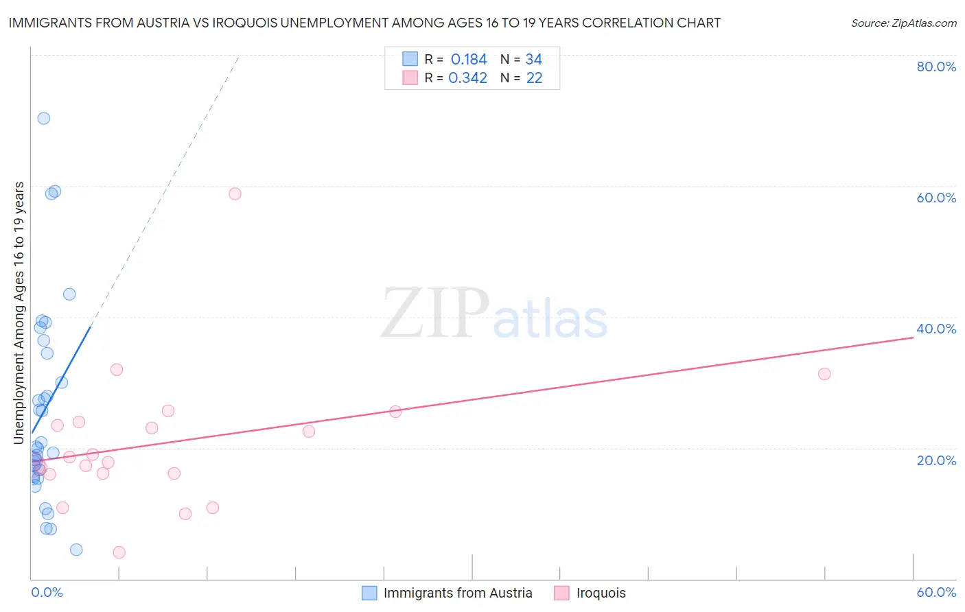 Immigrants from Austria vs Iroquois Unemployment Among Ages 16 to 19 years