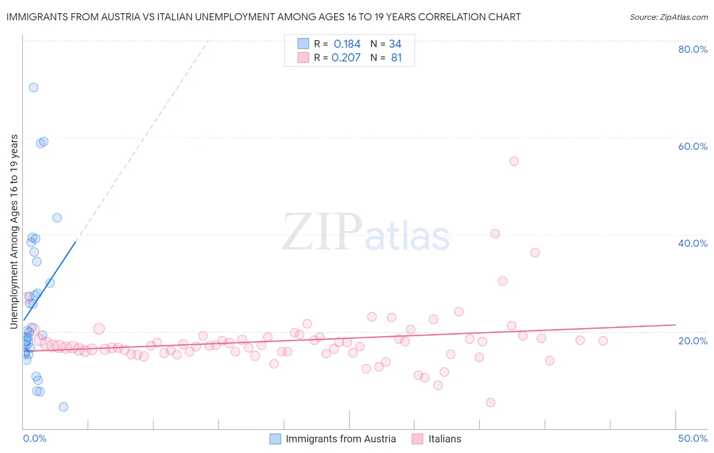 Immigrants from Austria vs Italian Unemployment Among Ages 16 to 19 years